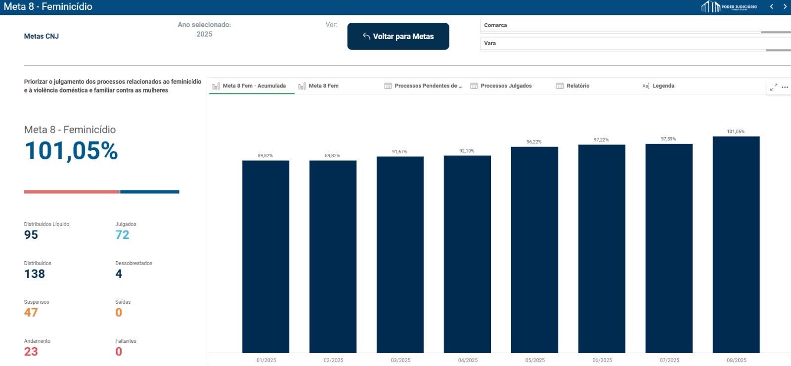 Esta imagem mostra um painel de controle que acompanha o desempenho da justiça no julgamento de casos de feminicídio e violência doméstica contra mulheres em 2025. Ela destaca que a meta foi superada, com 101% de casos julgados. Há gráficos de barras mostrando o progresso mensal, números indicando quantos processos foram distribuídos, julgados, suspensos e em andamento. O visual é organizado, com cores azul e branco, e tem títulos e menus para navegar entre diferentes informações.