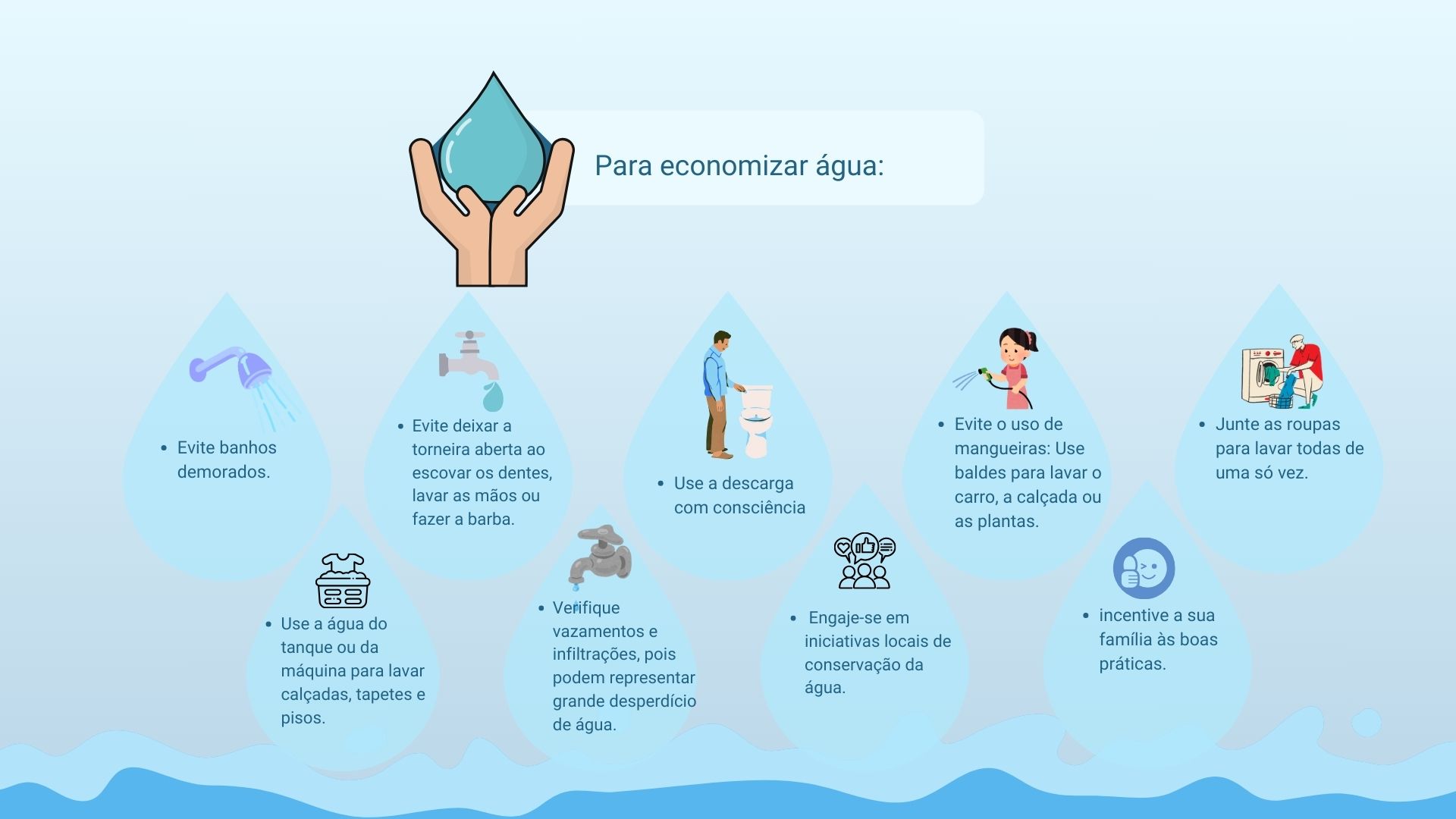 Infográfico com dicas para economizar água, organizadas em diferentes seções, cada uma com um ícone representativo. Há um desenho de mãos segurando uma gota de água no topo e, em seguida, vários painéis em tons de azul claro. Cada painel apresenta um símbolo relacionado ao uso da água e, abaixo dele, um texto descrevendo a dica correspondente. Os elementos visuais são simples, com cores suaves e contornos nítidos.