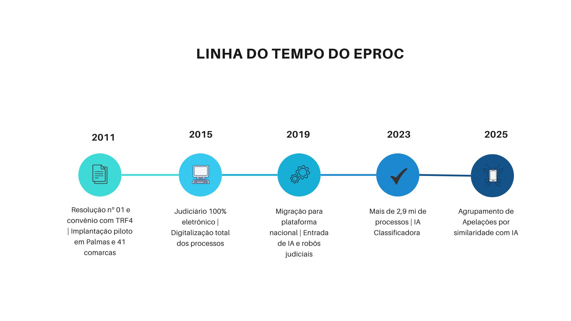Arte em fundo branco com uma linha do tempo em tons de azul ao centro com destaque para os anos de 2011, 2015, 1029, 2023 e 2025; na parte superior os dizeres: Linha do Tempo do Eproc