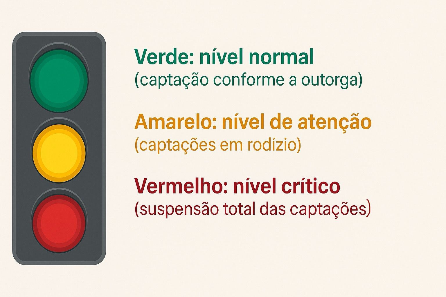 Arte em fundo claro, com a figura de um semáforo à esquerda e os seguintes dizeres: Verde: nível normal; amarelo: nível de atenção; vermelho: nível crítico