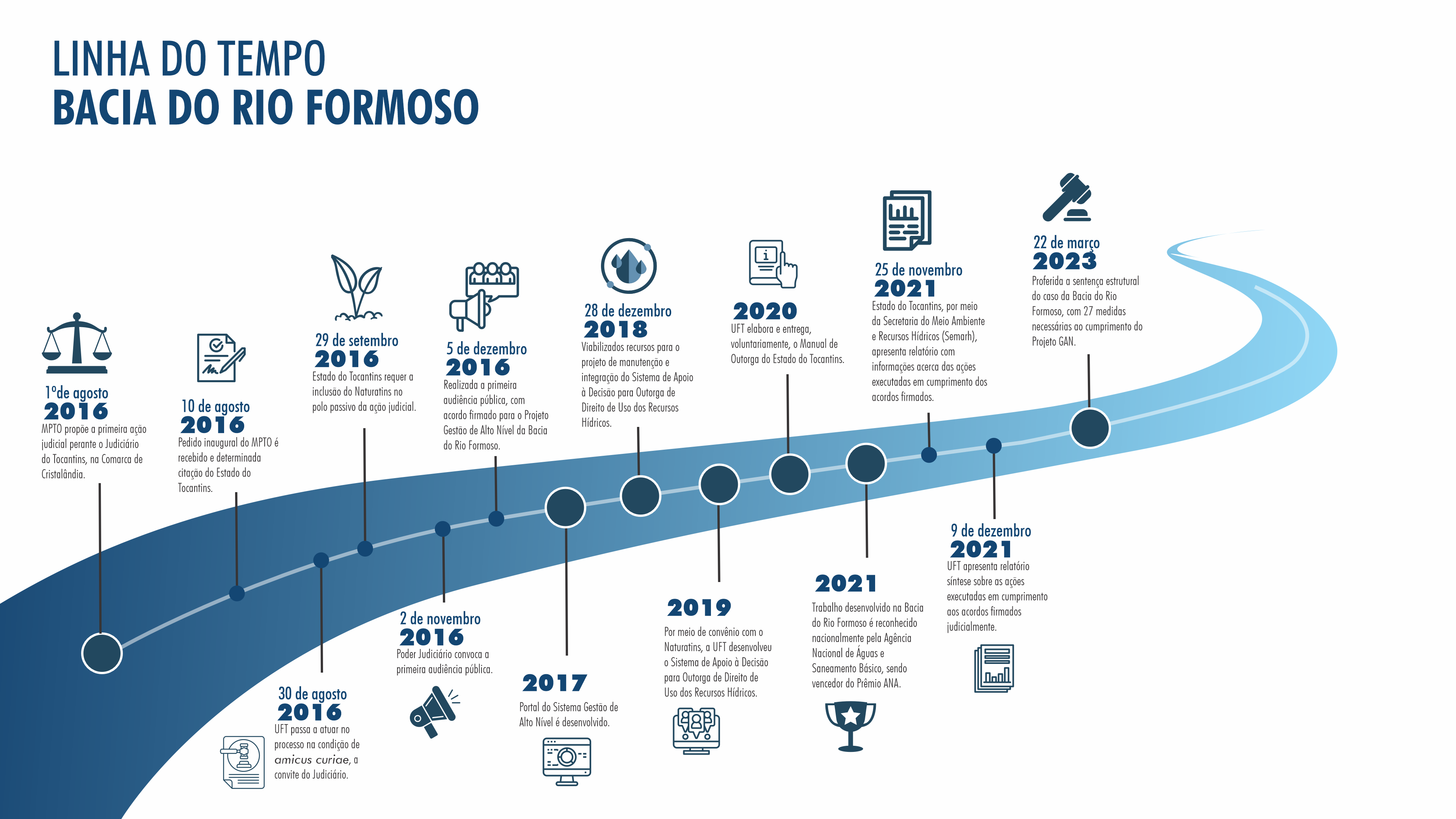 Arte em fundo branco com uma figura em formato de um rio em tons de azul para dar sequência à linha do tempo com os principais fatos que marcaram o caso da Bacia do Rio Formoso, de 2016 até 2023
