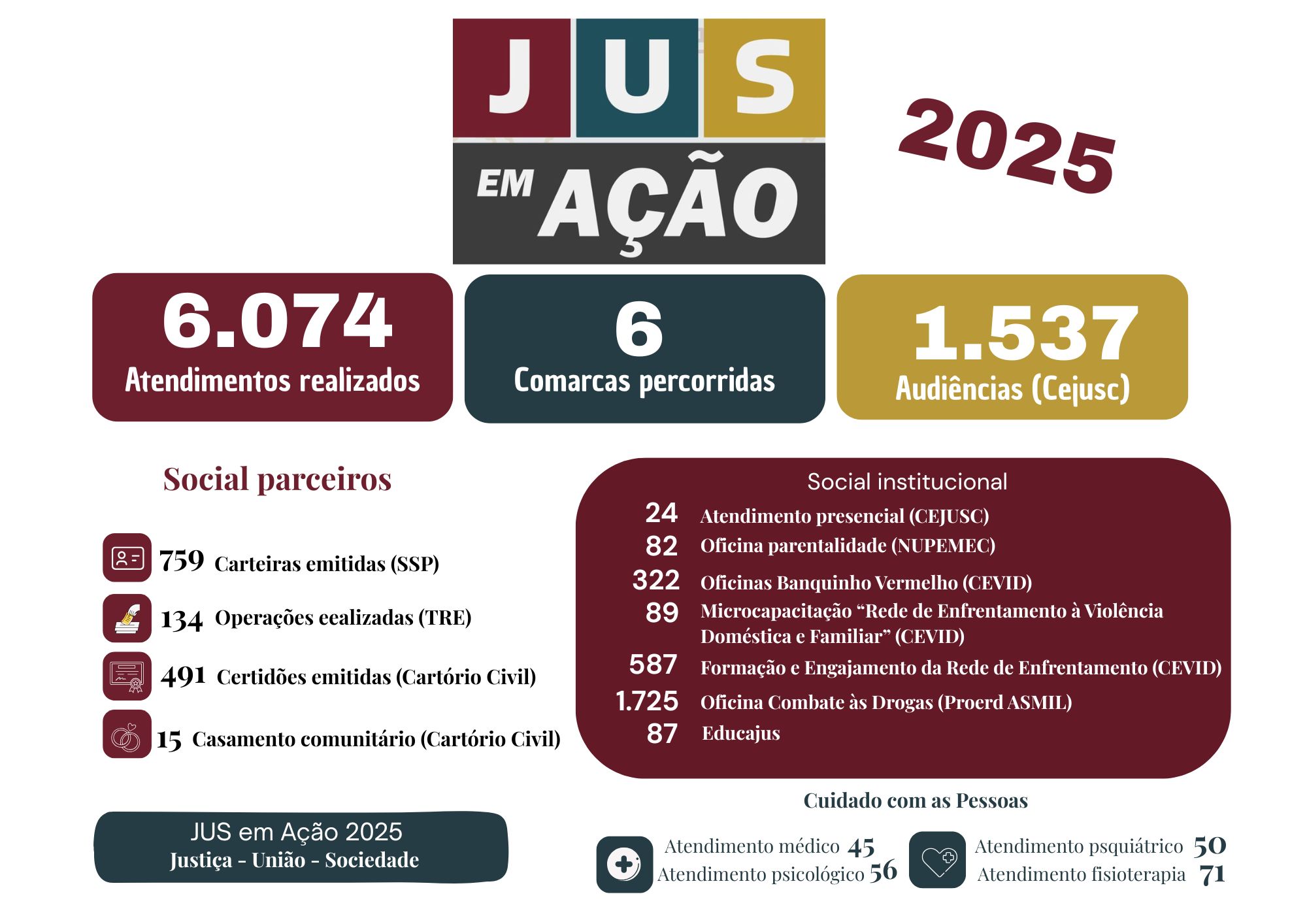 Imagem institucional do JUS em Ação 2025 com quadro de resultados. Apresenta a marca do projeto e dados consolidados: 6.074 atendimentos, 6 comarcas percorridas e 1.537 audiências (CEJUSC). Inclui números de ações com parceiros sociais, atividades institucionais e atendimentos na área da saúde (médico, psicológico, psiquiátrico e fisioterapia). Layout em blocos informativos, com cores institucionais e foco em indicadores.