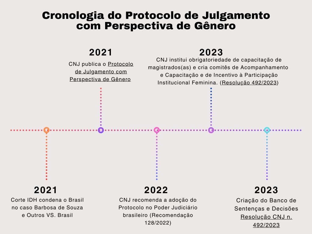 arte gráfica com fundo cinza com o título Cronologia do Protocolo de Julgamento com Perspectiva de Gênero. Na imagem pontuações sobre ocorrências nos anos de 2021, 2022 e 2023