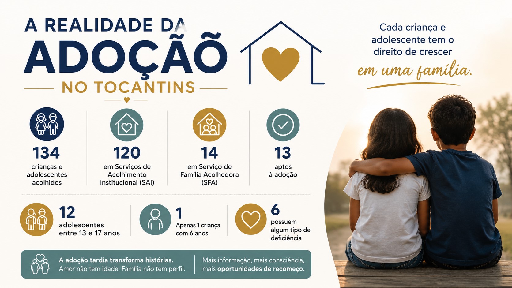 Infográfico sobre a realidade da adoção no Tocantins, com dados sobre crianças e adolescentes acolhidos, aptos à adoção e perfil etário. A arte utiliza tons de azul, dourado e verde-água, com ícones ilustrativos e mensagens de conscientização sobre adoção tardia. À direita, a imagem de dois adolescentes sentados abraçados, de costas, reforça a ideia de acolhimento e família.