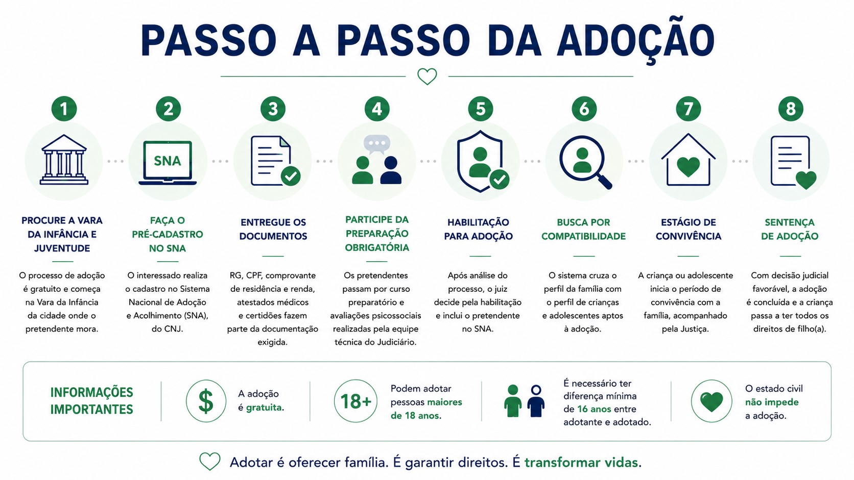 Infográfico horizontal sobre o processo de adoção no Brasil, com design clean em tons de azul e verde. A arte apresenta oito etapas da adoção, ilustradas com ícones e pequenos textos explicativos, além de informações importantes sobre gratuidade, idade mínima e requisitos legais para adoção. No rodapé, a mensagem: “Adotar é oferecer família. É garantir direitos. É transformar vidas.”