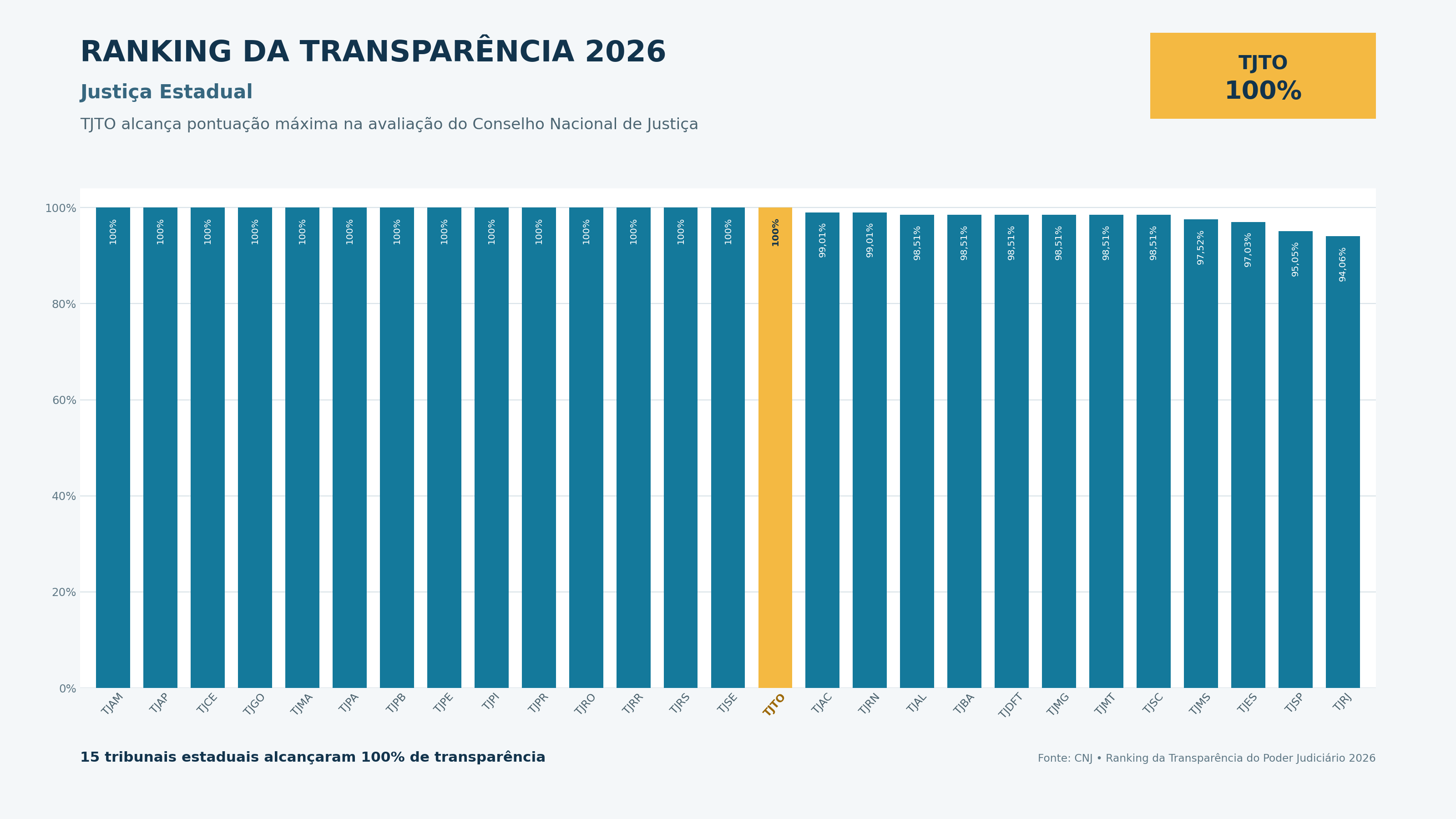 gráfico do Ranking da Transparência do Poder Judiciário 2026, na categoria Justiça Estadual. O TJTO aparece em destaque, na cor amarela, com pontuação máxima de 100%, ao lado de outros 14 tribunais estaduais que também alcançaram o índice máximo na avaliação do Conselho Nacional de Justiça (CNJ).