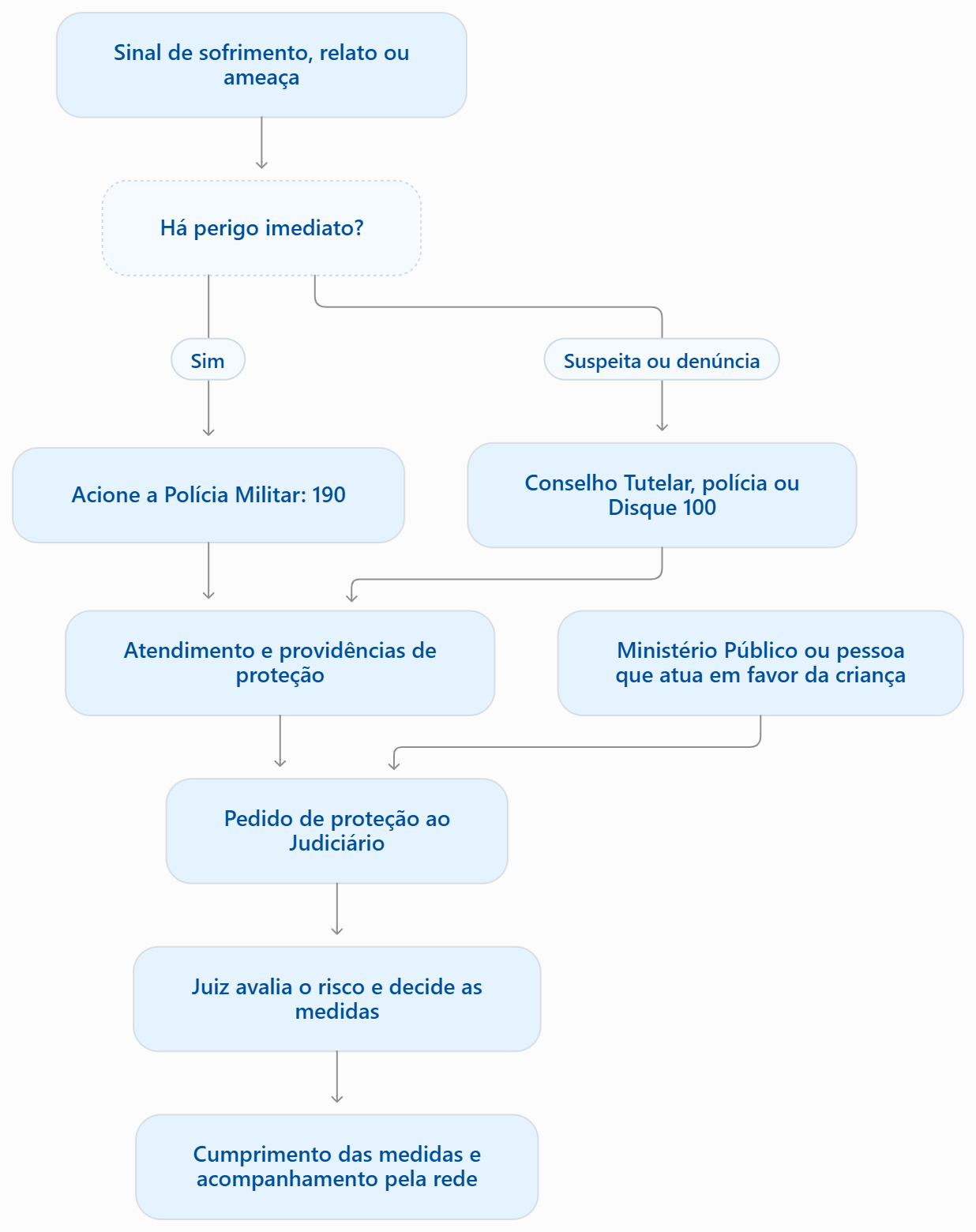 Infográfico com caixas azuis e setas mostra os caminhos de proteção à criança: canais de denúncia, atendimento pela rede e avaliação do juiz para decidir as medidas necessárias.