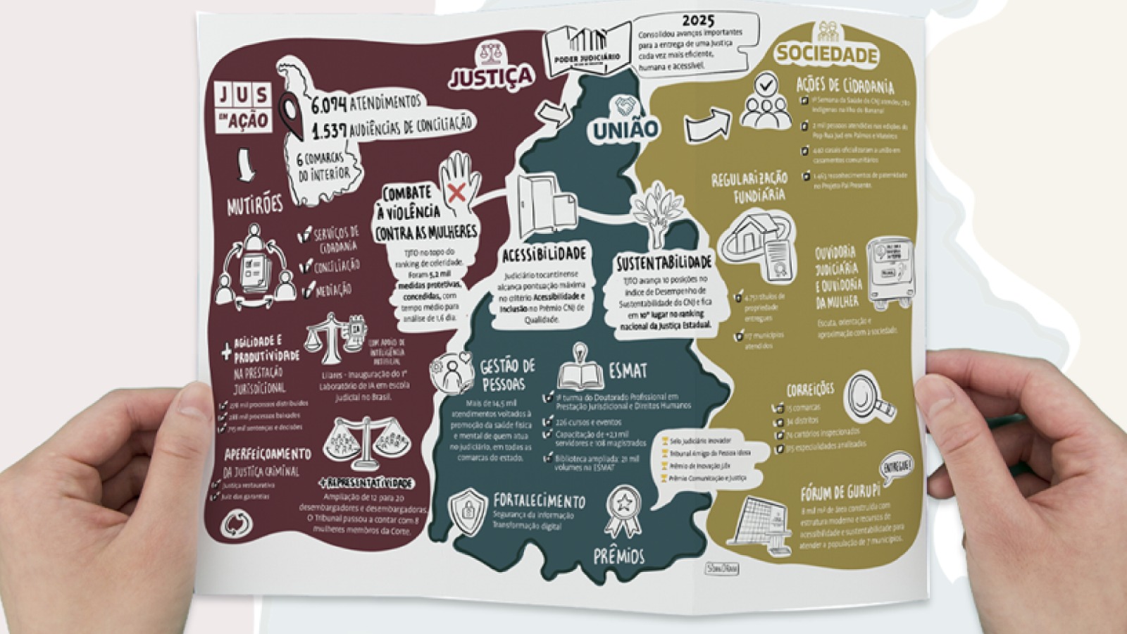 Imagem de um folder aberto sendo segurado por duas mãos. O material apresenta infográfico institucional dividido em três blocos coloridos, com dados, ícones e destaques sobre ações nas áreas de Justiça, União e Sociedade. No centro, há a silhueta do estado do Tocantins com informações distribuídas ao redor.