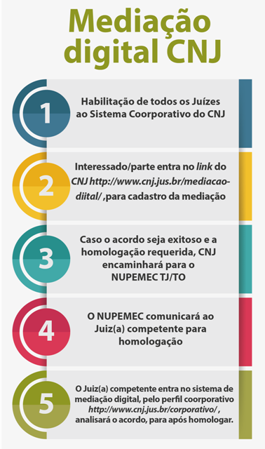 mediacao digital CNJ materia Fluxograma 01 1